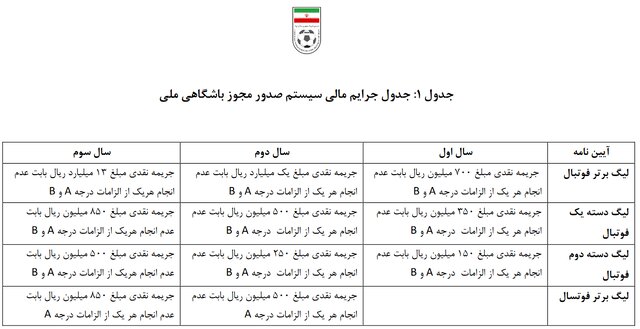 جرایم بی‌سابقه در انتظار لیگ برتری‌های بدون مجوز/ ۴ باشگاه در خطر سقوط و کسر امتیاز