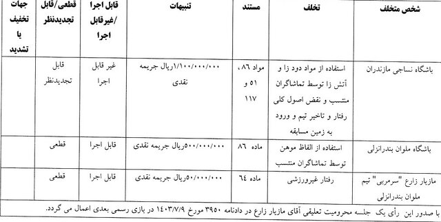 اعلام جرایم انضباطی علیه ۵ باشگاه لیگ برتری/ زارع مقابل مس رفسنجان غایب است