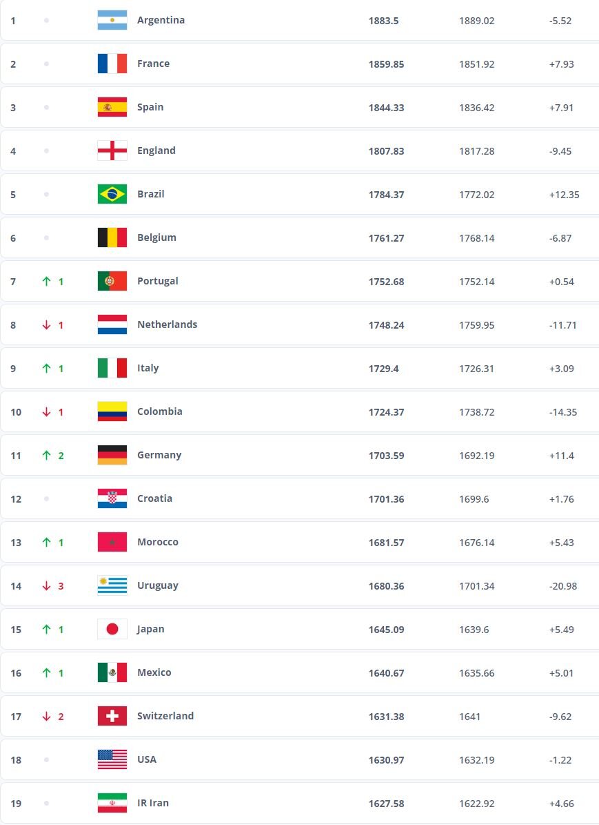 جایگاه ایران در آخرین رنکینگ فیفا تغییر نکرد/ ژاپن پانزدهم شد