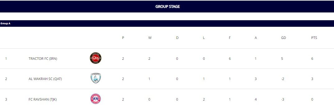 زنگ خطر استقلال و پرسپولیس برای فوتبال ایران/ تهدید کاهش سهمیه!