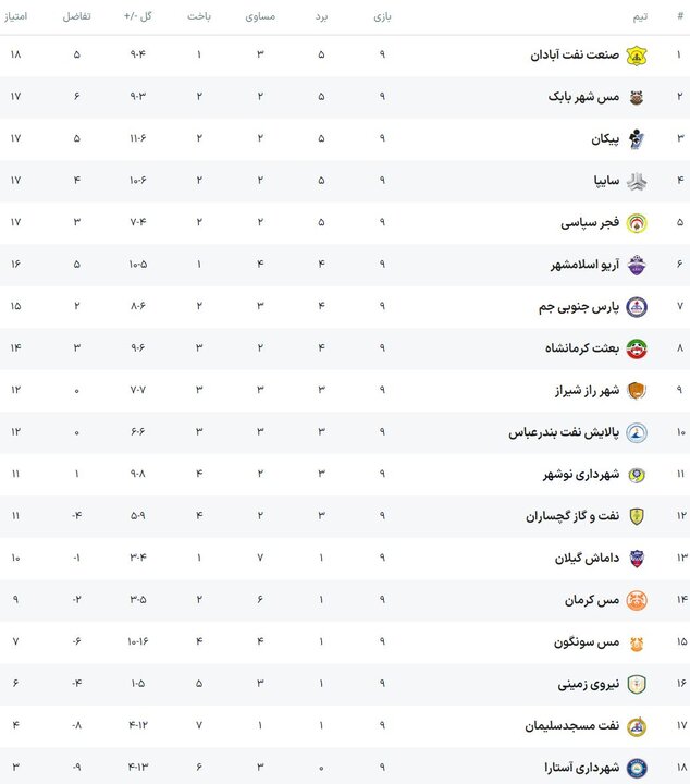 صنعت نفت صدرنشین شد/ توقف سایپا برابر شهرداری نوشهر