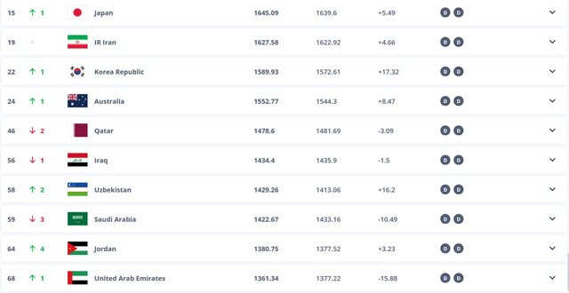 ایران دوم آسیا و ۱۹ جهان در رده‌بندی جدید فیفا