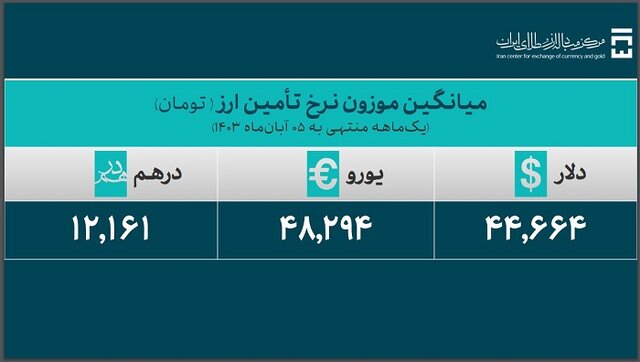 ۳۹.۵ میلیارد دلار ارز واردات تامین شد