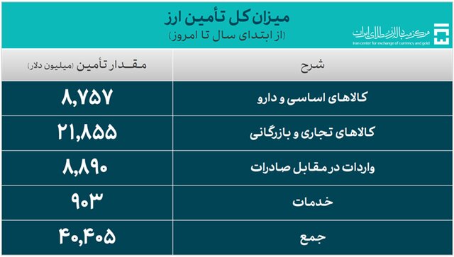 بیش از ۴۰ میلیارد دلار ارز واردات تامین شد