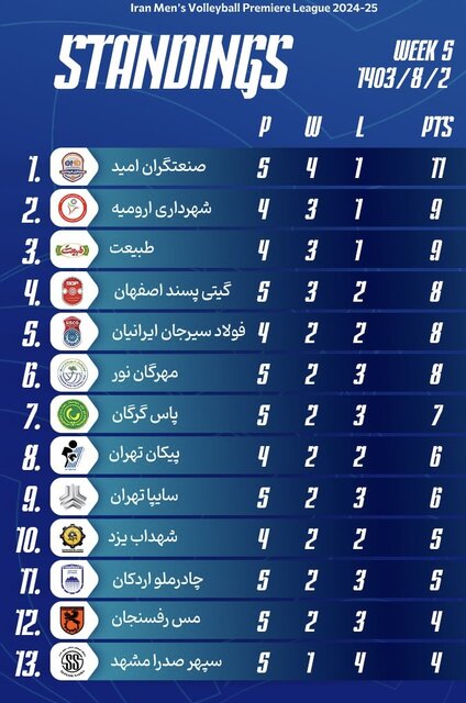 مقاومت درناها و نبرد خودروسازان در هفته ششم لیگ برتر والیبال ایران