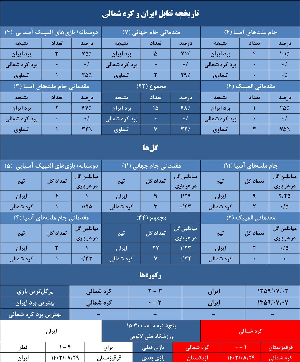 شکست ناپذیری ایران در مقابل کره شمالی +عکس