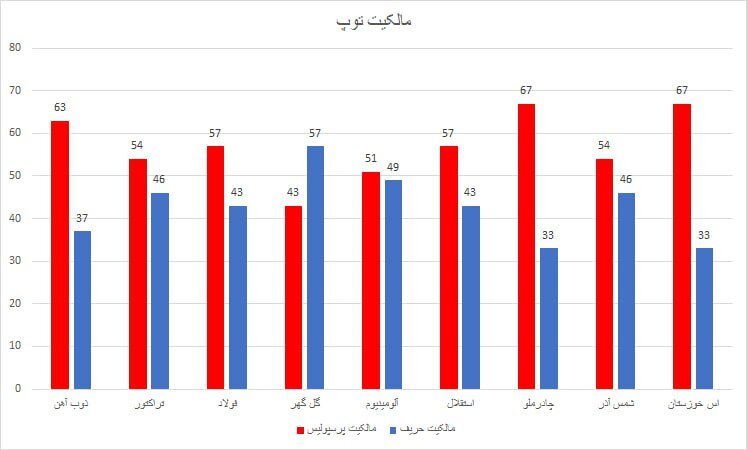 ۶ ضعف خطرناک در کارنامه پرسپولیس! + جدول | ایده گاریدو برای پیروزی در مسابقات مشخص شد