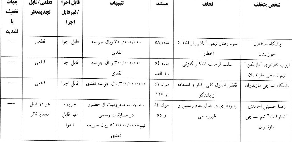 جریمه ۴ باشگاه، ۳ بازیکن و یک مربی لیگ برتری