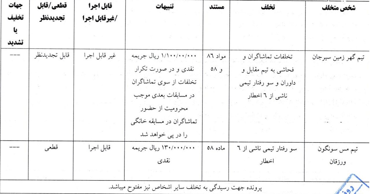 گهرزمین و مس سونگون جریمه شدند