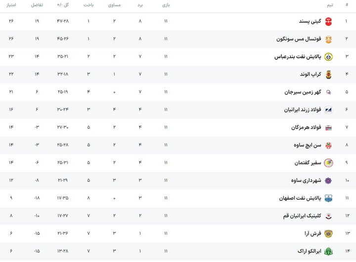 دوئل فرش‌آرا و ایرالکو برای فرار از قعر/ تداوم جنگ صدرنشینی