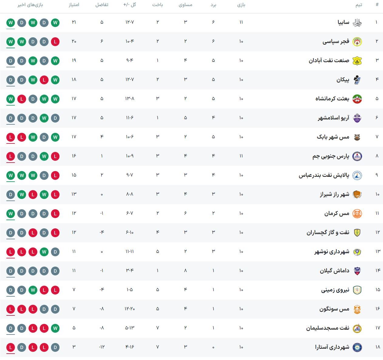 سه تیم به دنبال سبقت از سایپا/ برنامه هفته یازدهم لیگ دسته اول