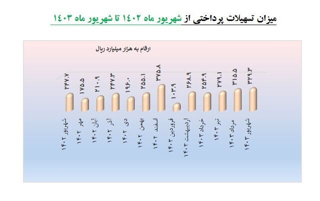 افزایش ۵۲ درصدی پرداخت تسهیلات به شرکت‌های دانش بنیان