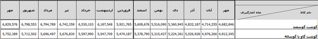 تاثیر واردات گوشت‌ بر بازار چقدر است؟ / نحوه توزیع باید اصلاح شود