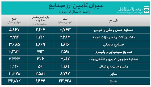 چه میزان ارز واردات تامین شد؟