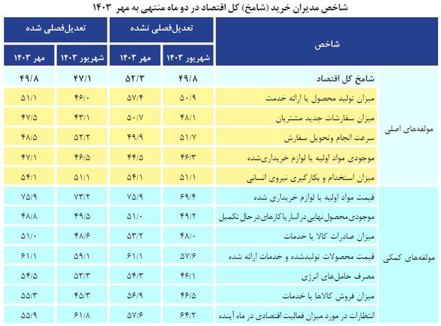 فعالیت‌های صنعتی با تأمین برق، جان گرفت