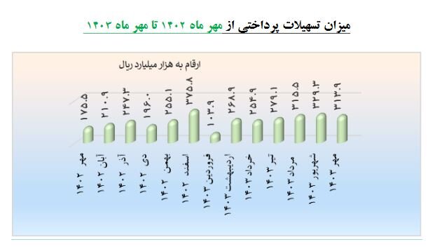 رشد ۴۸ درصدی پرداخت تسهیلات به شرکت‌های دانش بنیان