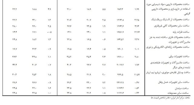 تورم سالانه تولیدکنندگان صنعت ۲۳.۸ درصد اعلام شد