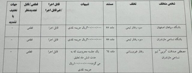 ۴ باشگاه لیگ برتری محکوم شدند/ لیدر استقلال یک سال محروم شد