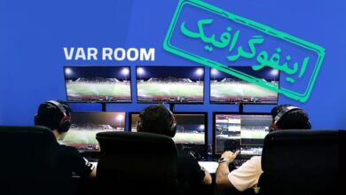 اینفوگرافیک/ رکوردداران استفاده از  VAR در «لیگ برتر»