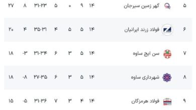 گیتی پسند با صدرنشینی لیگ برتر فوتسال به تعطیلات رفت