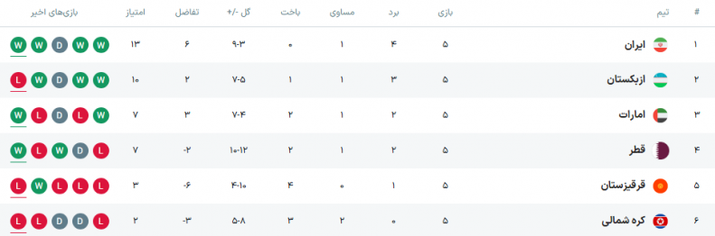 به همسایه‌ها نگاه نکن و فقط ببر!/ مسیر هموار صعود ایران به جام جهانی