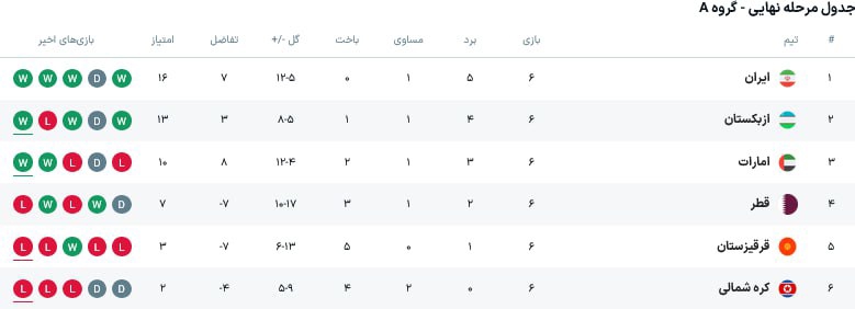 شانس تیم‌های آسیایی برای صعود:/ حضور ایران و ژاپن را در جام جهانی قطعی بدانید!