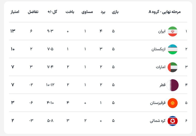 هفته ششم مقدماتی جام جهانی در منظقه آسیا/ امروز صعود سه تیم (تقریبا) قطعی می‌شود!