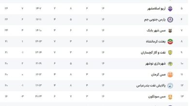 لیگ دسته اول فوتبال؛ تساوی پیکان و فاصله گرفتن فجر از تعقیب‌کنندگان