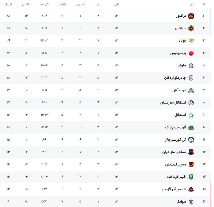 هفته تلخ مدعیان قهرمانی؛ بهکامی قعرنشینان و ناکامی بالانشینان + جدول