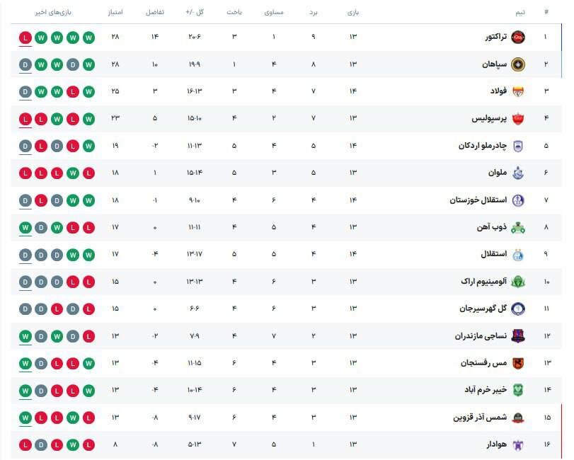 تراکتور و سپاهان در اندیشه تصاحب صدر جدول