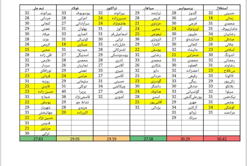 مقایسه میانگین سنی تیم ملی با ۴ تیم بالای جدول لیگ برتر | تیم ملی از پرسپولیس و استقلال جوان‌تر است؟