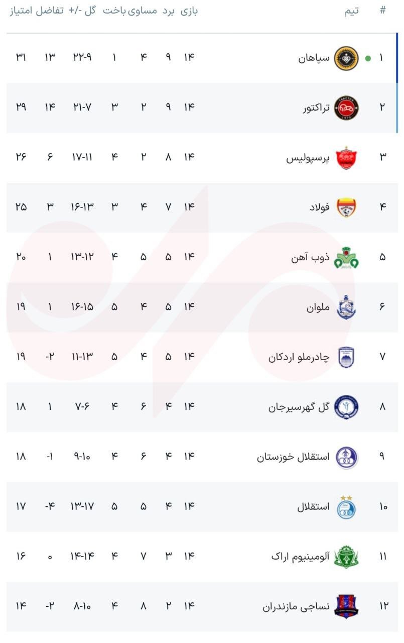 جدیدترین جدول رده‌بندی لیگ برتر بعد برد سپاهان و پرسپولیس