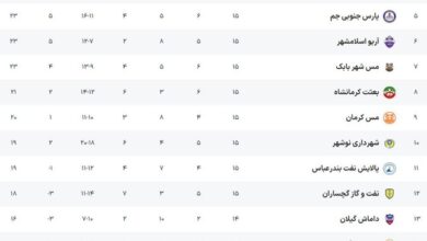 توقف مس کرمان برابر آریو/ توشه سه امتیازی گچسارانی‌ها از آستارا