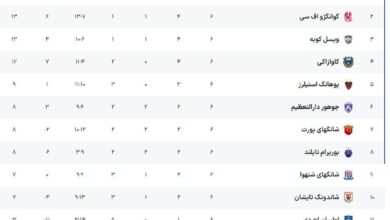 پایان دیدارهای دور ششم لیگ نخبگان در شرق آسیا