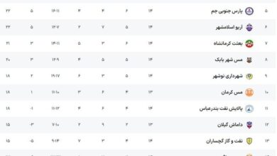 رسیدن سایپا به یک قدمی فجر و پیروزی شیرین مس در لیگ دسته اول فوتبال