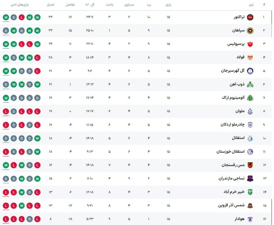 پایان خوش تراکتور و پرسپولیس و جایگاه کم‌سابقه استقلال در نیم فصل + جدول