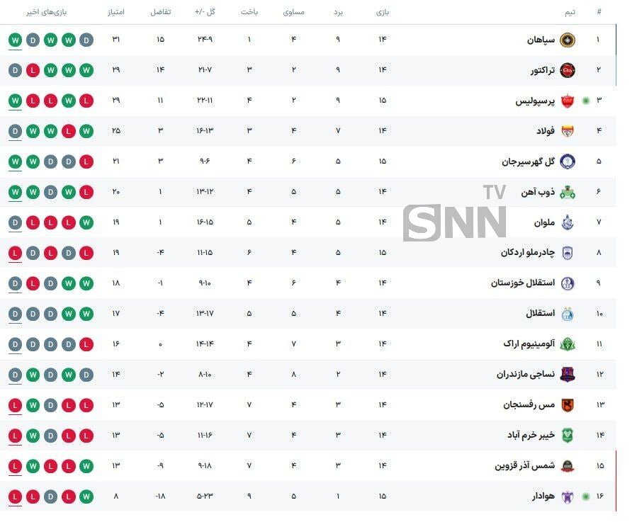 جدیدترین جدول لیگ برتر پس از برتری پرگل پرسپولیس در برابر هوادار