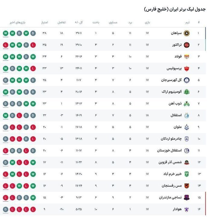 دوئل اسماعیل و یحیی برای ۳ امتیاز سرنوشت ساز + جدول | همه تغییرات نیمکت پرسپولیس