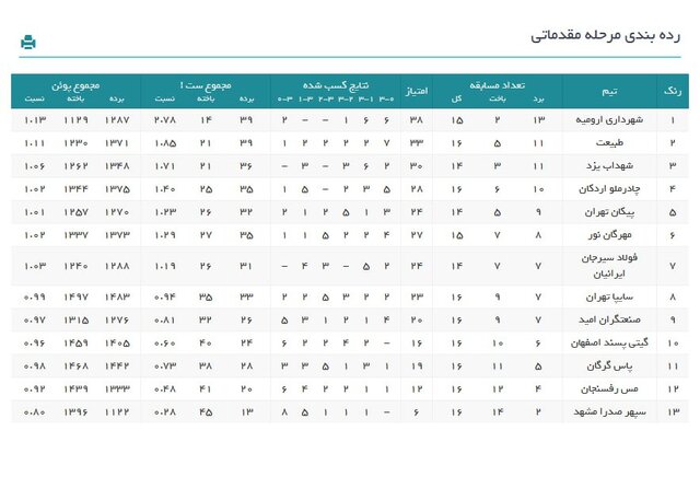 رده‌بندی هفته هفدهم لیگ برتر والیبال