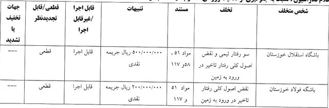 استقلال، فولاد و ۳ باشگاه لیگ برتری دیگر جریمه شدند