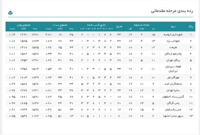 رده‌بندی لیگ برتر والیبال در پایان هفته بیستم