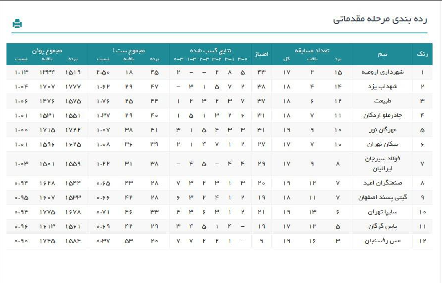 رده‌بندی لیگ برتر والیبال در پایان هفته ۲۲ + جدول