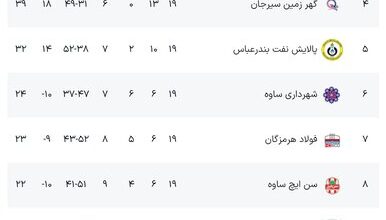 پیروزی بزرگ گیتی پسند مقابل مس سونگون در لیگ برتر فوتسال