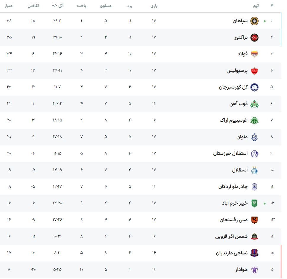 سپاهان هم خیبر را فتح کرد هم صدر جدول را