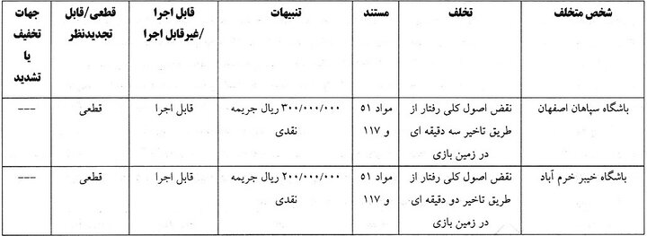 جریمه ۶ باشگاه لیگ برتری فوتبال توسط کمیته انضباطی