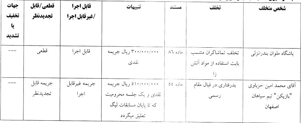 جریمه دو باشگاه و مدافع سپاهان از سوی کمیته انضباطی