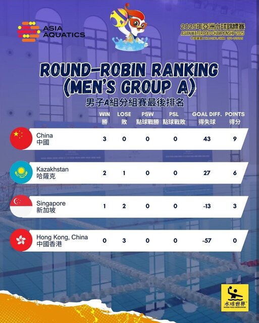 پایان مرحله گروهی واترپلو قهرمانی آسیا/ تقابل ایران و سنگاپور در یک چهارم نهایی+ جدول