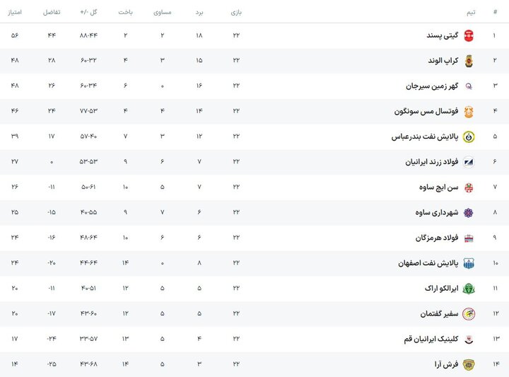 گیتی پسند به قهرمانی نزدیک شد/ بازگشت درخشان گهرزمین