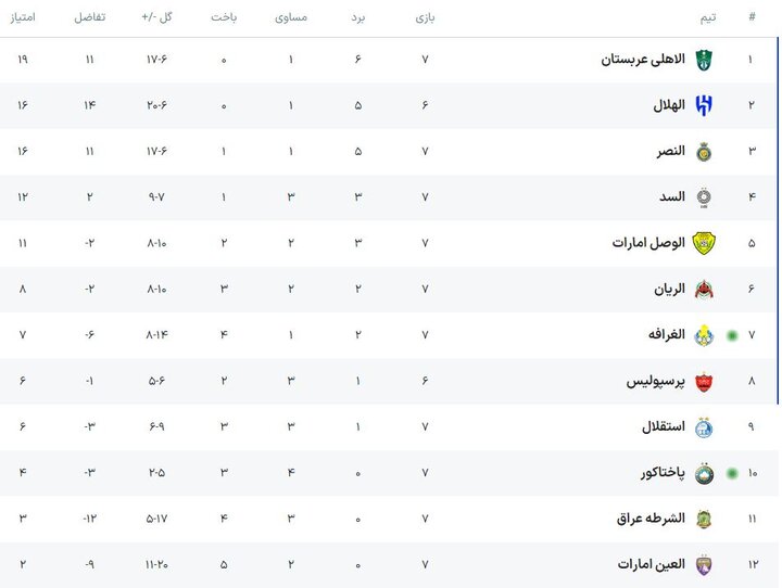 الغرافه جای پرسپولیس را گرفت/ استقلال به منطقه سقوط رسید