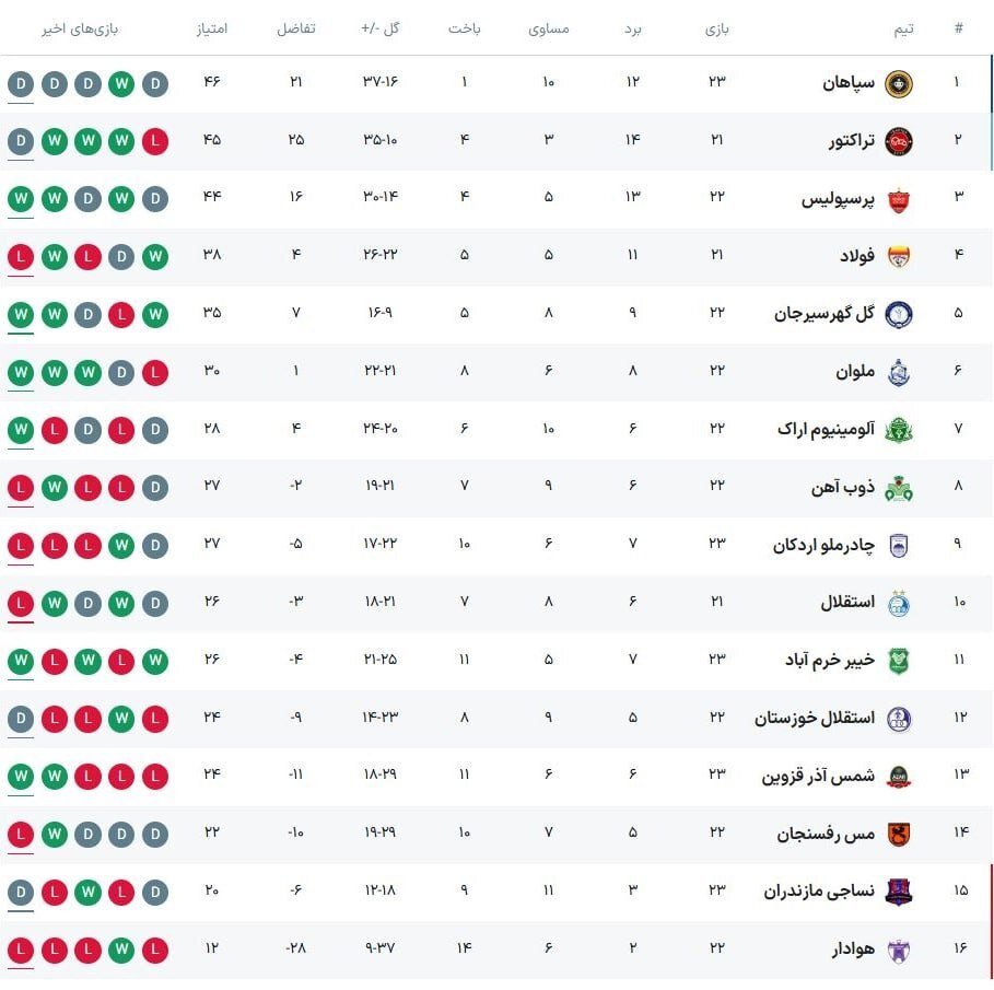 پرسپولیس در اندیشه صدرنشینی موقت؛ پورموسوی به تیم سابق رسید